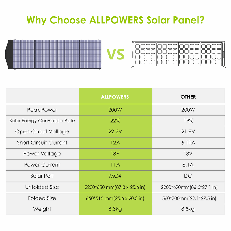 ALLPOWERS 600W Generatore Solare R600 con FV200W