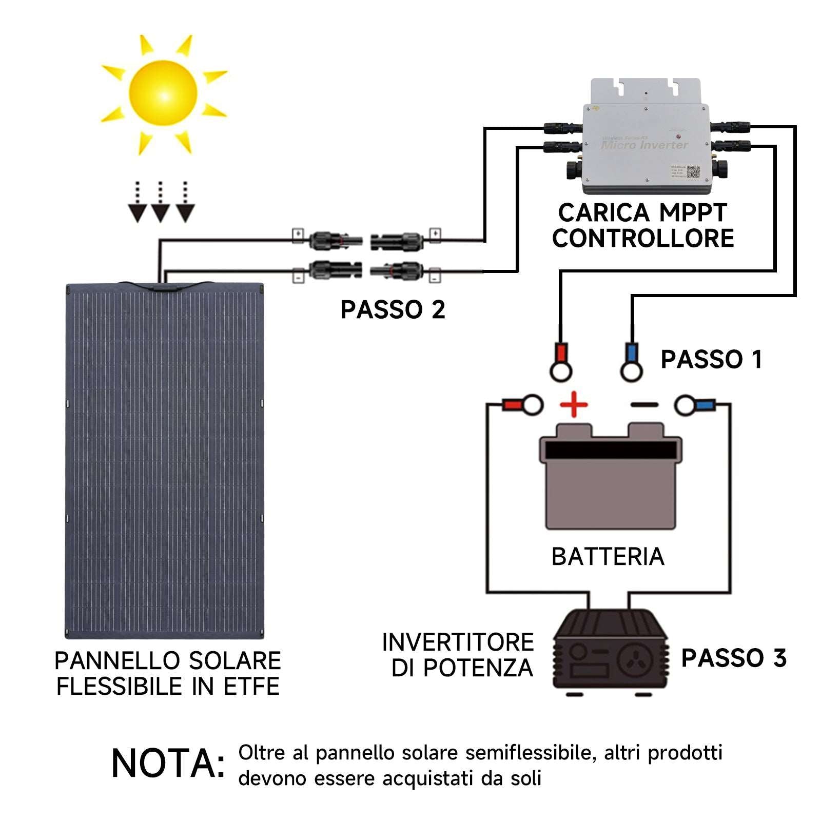 ALLPOWER 1800W Generatore Solare R1500 con FV200W