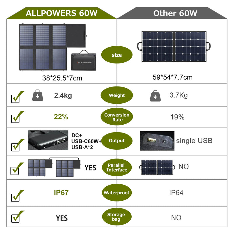 ALLPOWERS 200W Generatore Solare S200 con FV60W