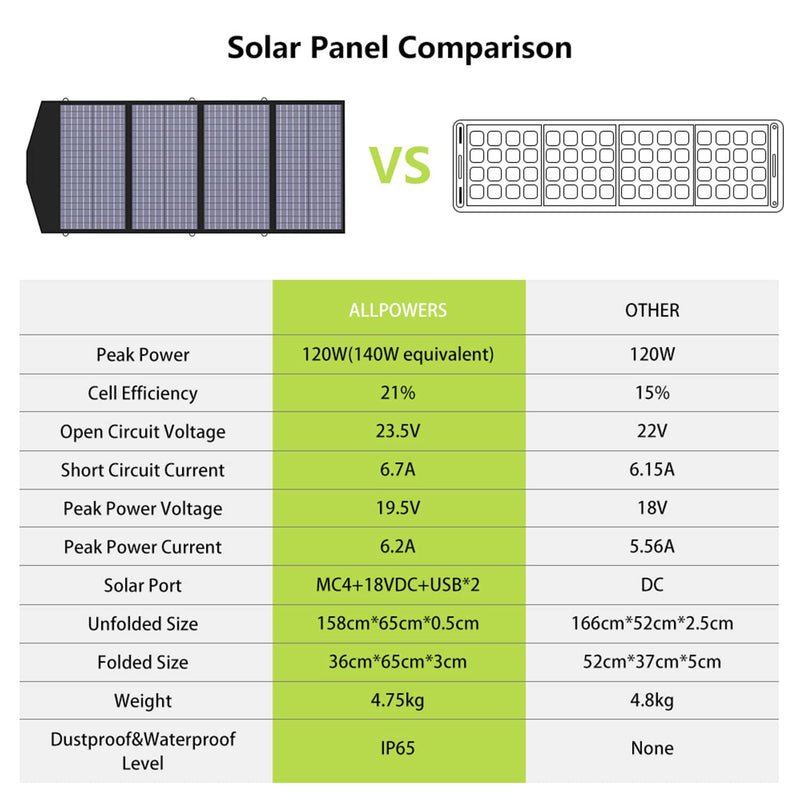 ALLPOWERS 2000W Generatore Solare (S2000 + SP029 140W Pannello Solare)