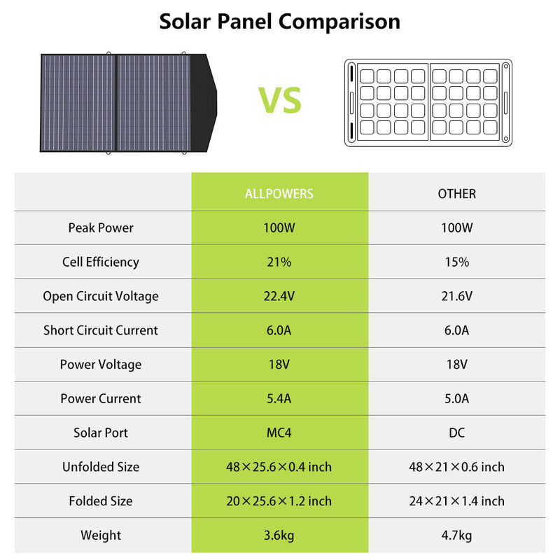ALLPOWERS 300W Generatore Solare (S300 Plus + SP027 PV 100W )