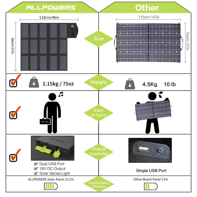 ALLPOWERS Kit Generatore Solare 300W (S300 + SP012 Pannello Solare)