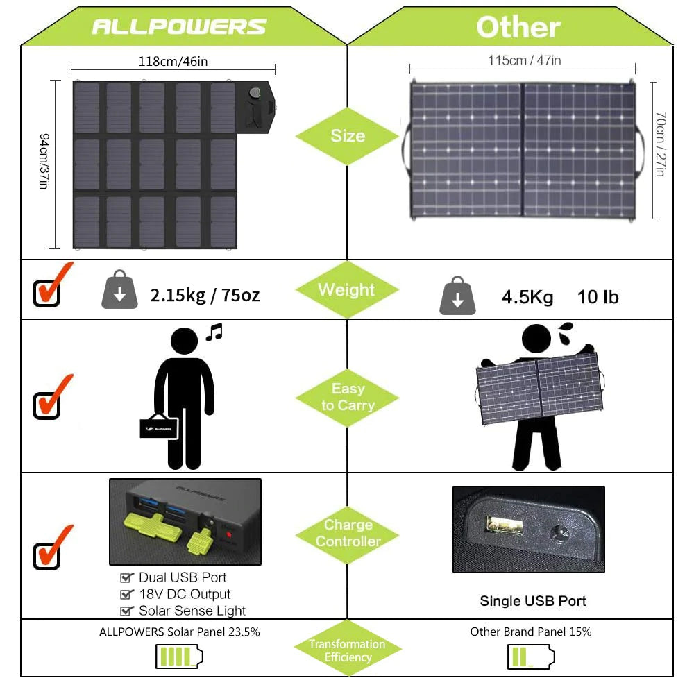 ALLPOWERS SP012 Pannello Solare 100W