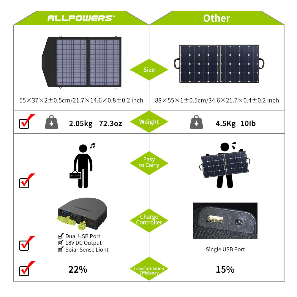 ALLPOWERS SP020 Pannello Solare Monocristallino 60W