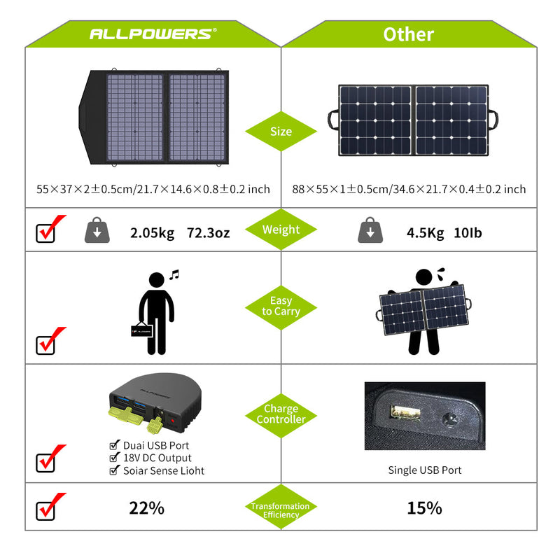 ALLPOWERS Kit Generatore Solare 200W (S200 + SP020 60W Pannello Solare)
