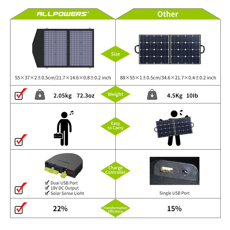 ALLPOWERS 300W Generatore Solare (S300 Plus + SP020 PV 60W )